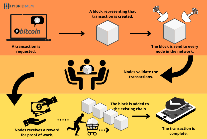 Infographic image on How does the transaction get into the blockchain?